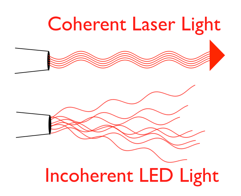 coherent light versus incoherent light