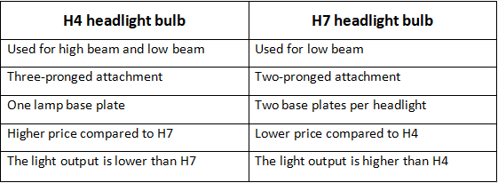 What's the difference between H4 and H7 bulbs?