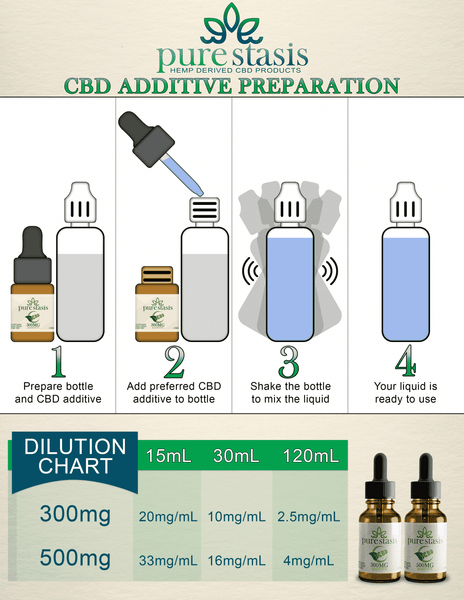 CBD additive chart