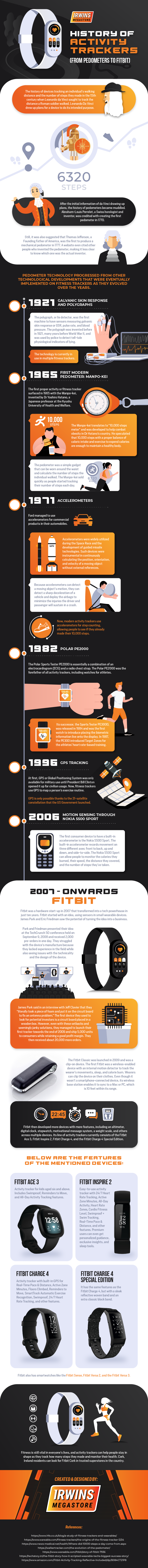 History of Activity Trackers (From Pedometers to Fitbit)