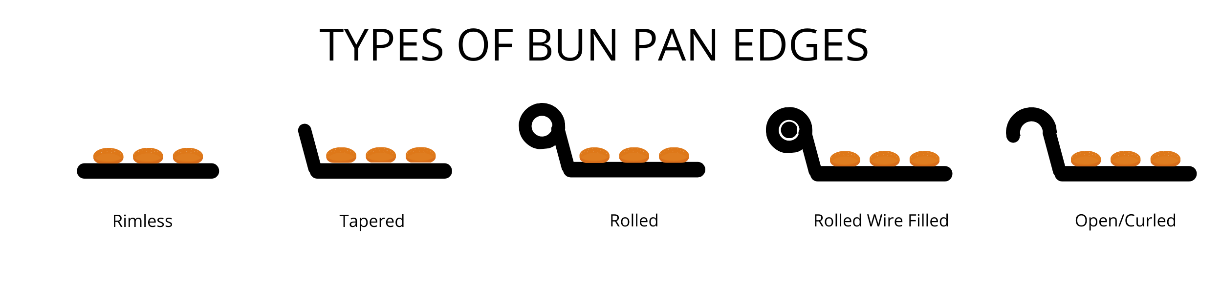 Types of bun pan edges