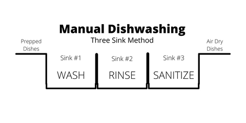 Guide des tailles pour le lavage manuel de la vaisselle