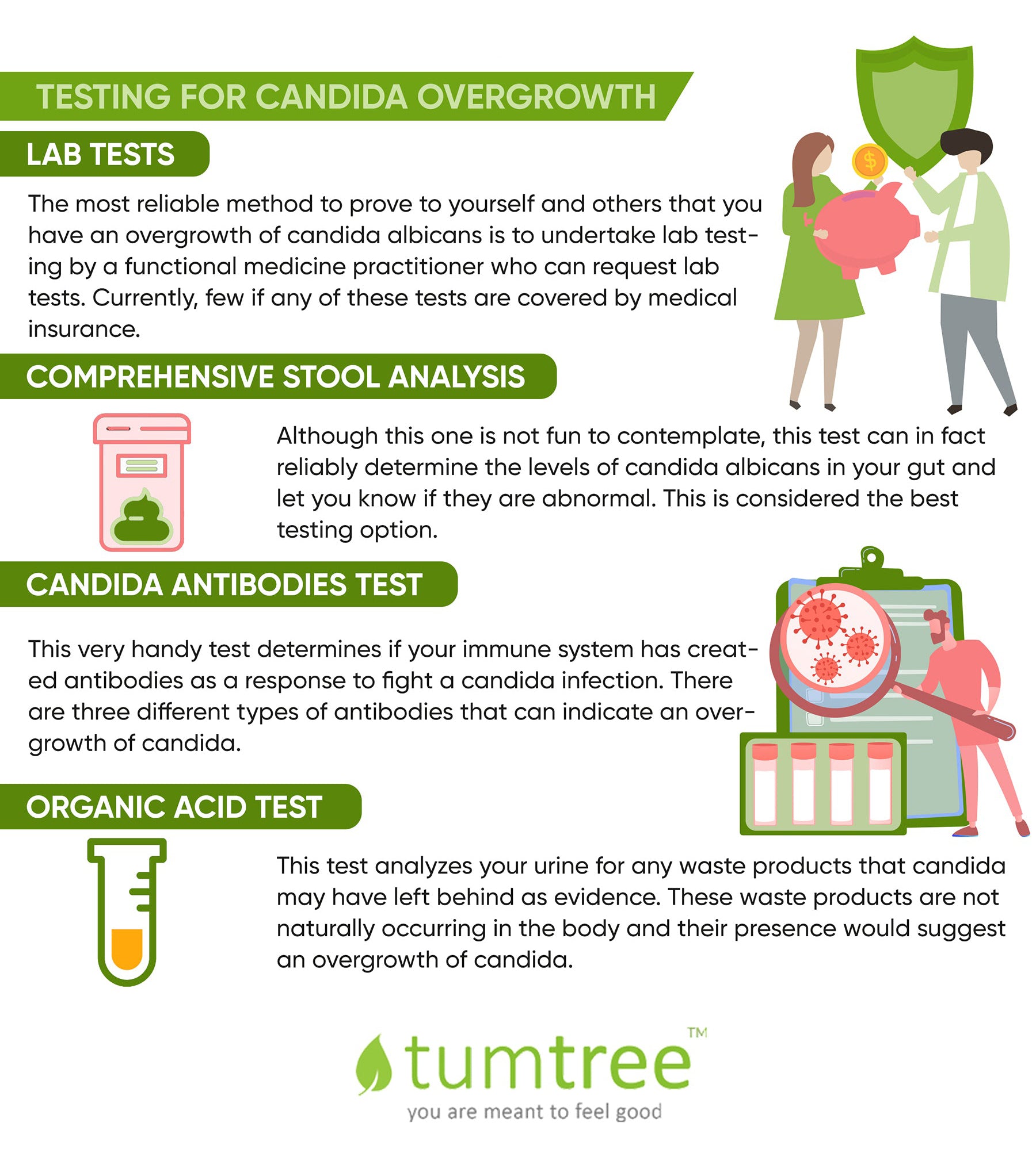 lab testing for candida overgrowth and weight gain