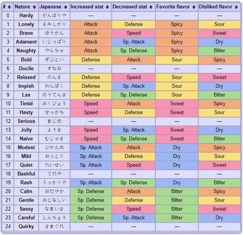 Pokémon Nature Chart