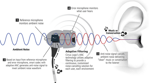 What is Noise-Cancelling, How it works in Headphones? (PNC & ANC) – Hammer