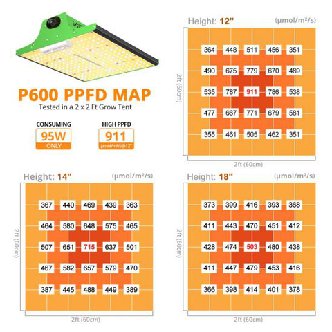 PPFD grow light led viparspectra 