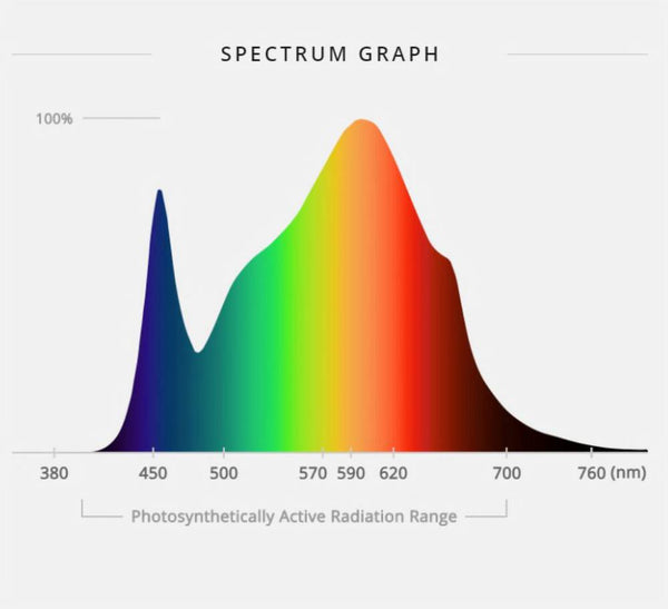 full spectrum LED grow light