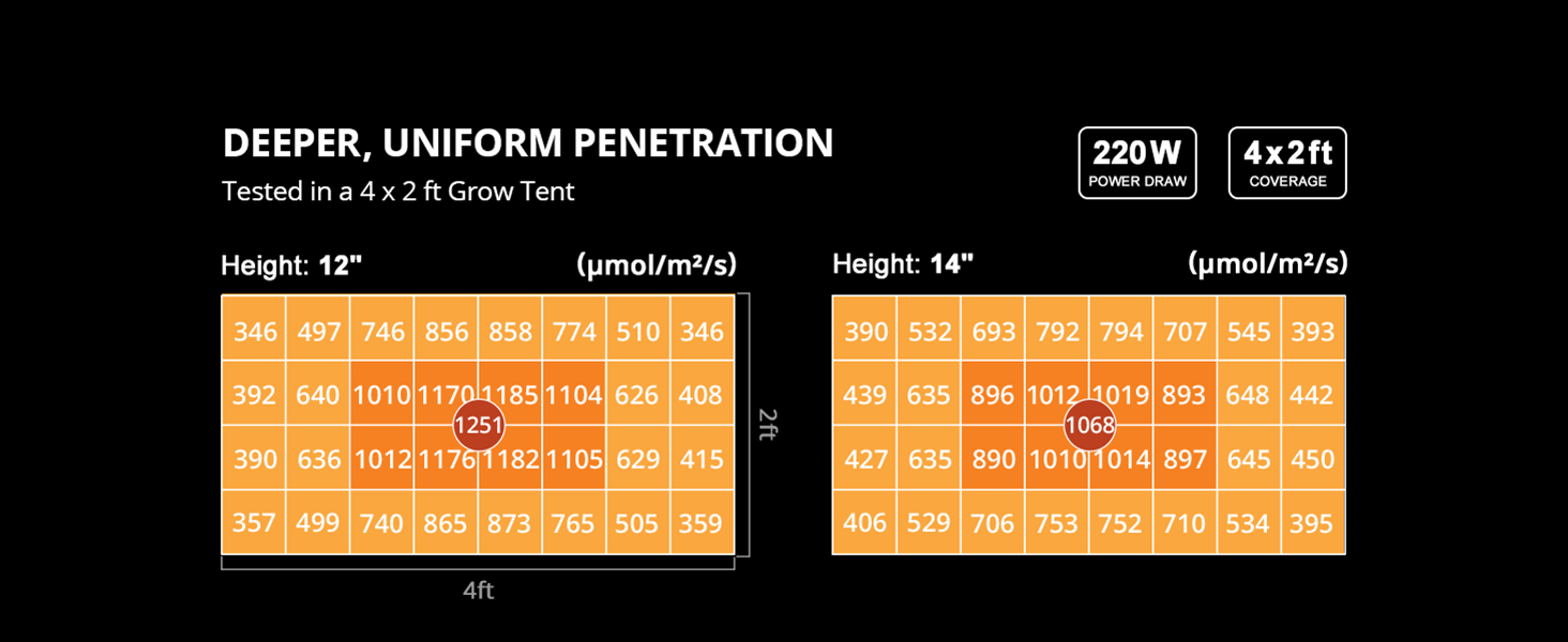 ViparSpectra® 2023 Upgraded XS2000 220W LED Grow Light, include Daisy Chain Function