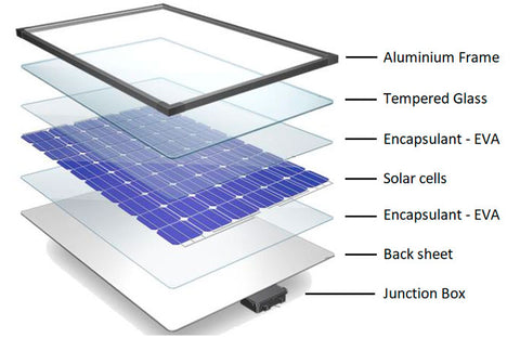 Parts of a rigid aluminum solar panel