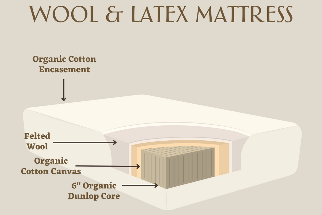 Illustration of the construction of a wool and latex mattress