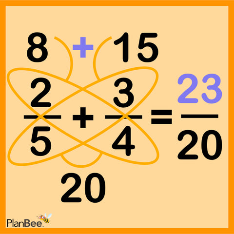 Eight plus fifteen is 23. This is written as the numerator in the answer. 