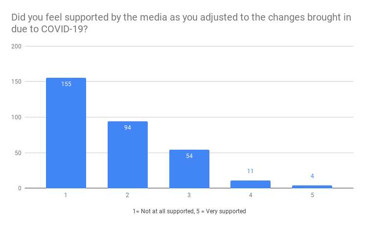 Did you feel supported by the media as you adjusted to the changes brought in due to COVID-19?