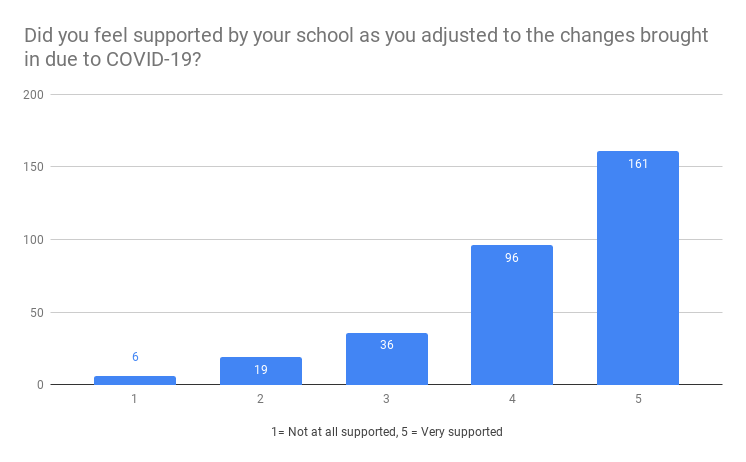 Did you feel supported by your school as you adjusted to the changes brought in due to COVID-19?