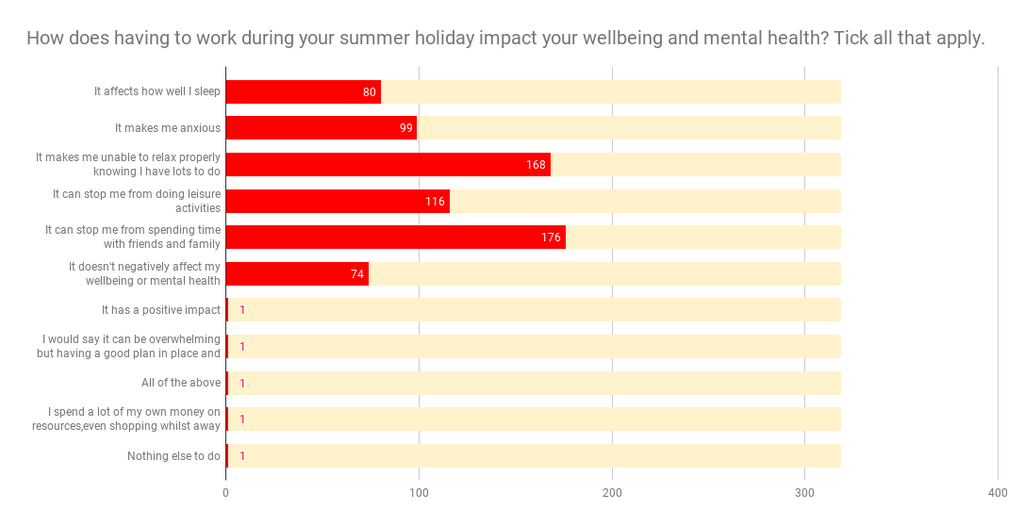 How does working in the holiday affect teacher wellbeing