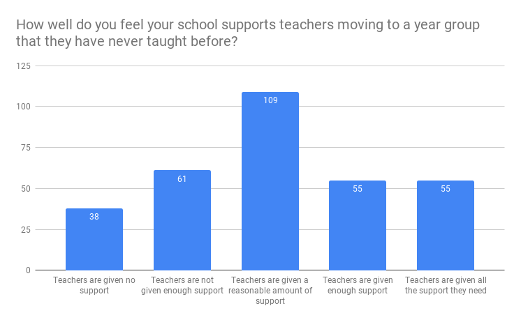Do teachers feel supported when moving year groups?