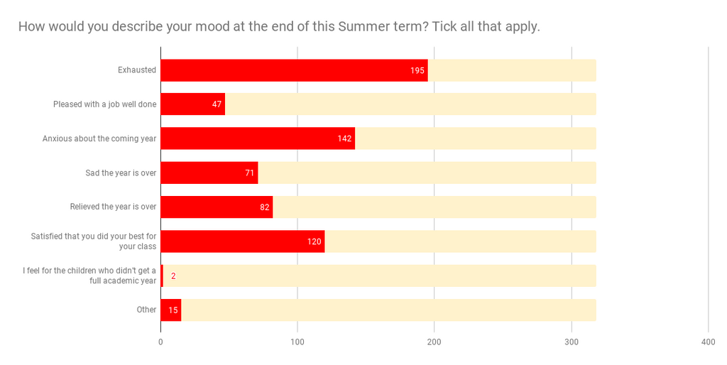 How do teachers describe their mood at the end of the summer term 2020