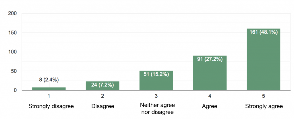 SATs Survey Results