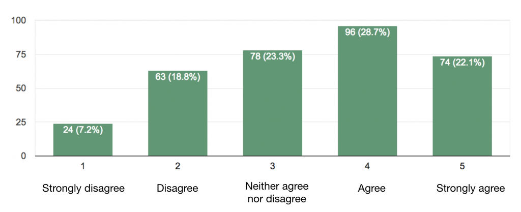 SATs Survey Results