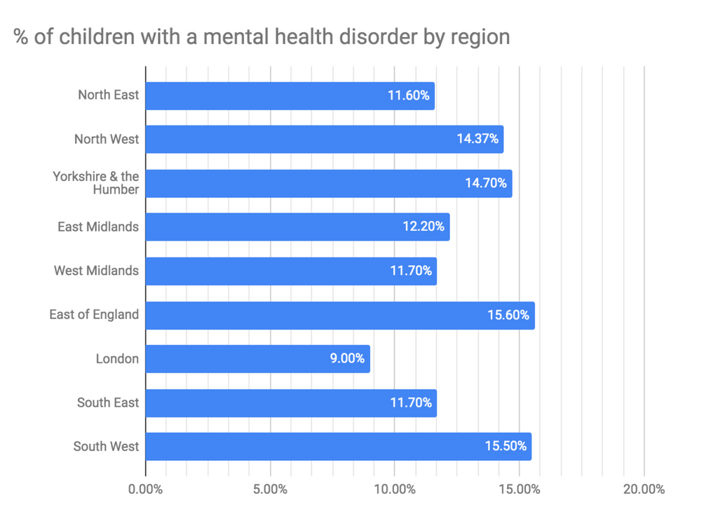 Regions of England and the percentages of mental health disorders