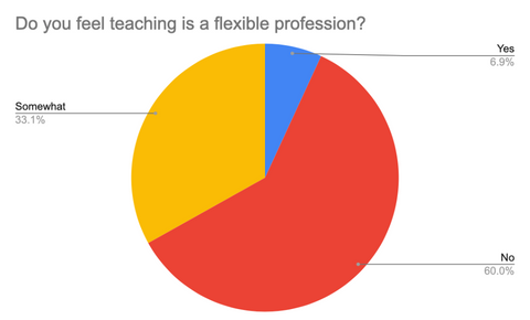 Is teaching a flexible profession