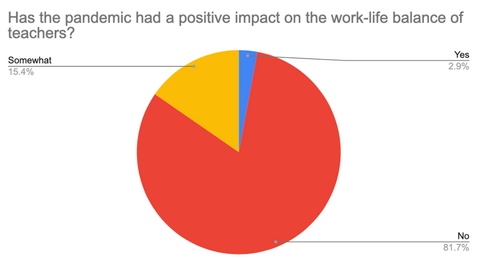 Has the pandemic had a positive impact on work life balance for teachers?