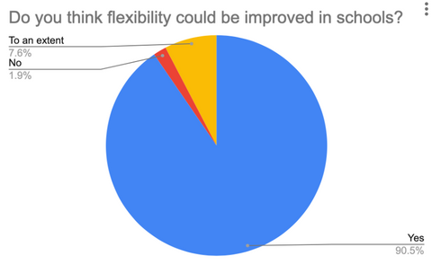 Can flexibility in schools be improved?