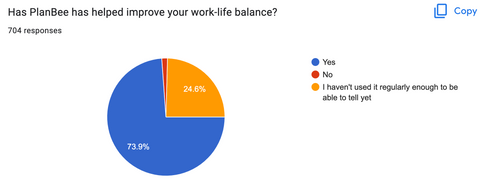 PlanBee Work-Life Balance Improvements