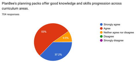 Knowledge and Skills Progression from PlanBee