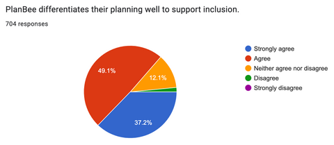 PlanBee supporting inclusion