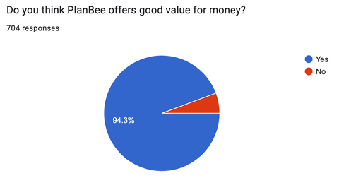 PlanBee is good value for money 