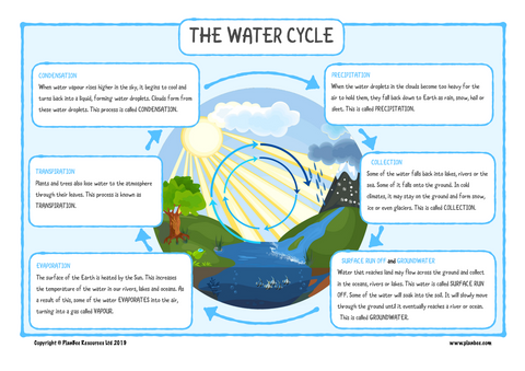 Water cycle diagram