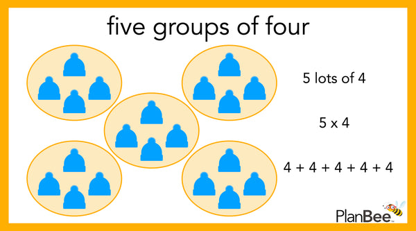 A pictorial representation of five multiplied by four