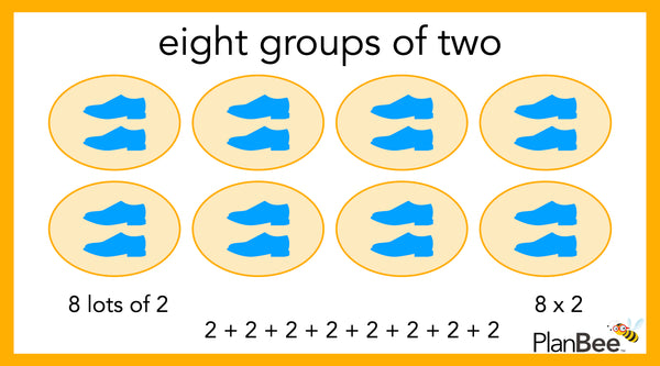 Pictorial representation of a multiplication question