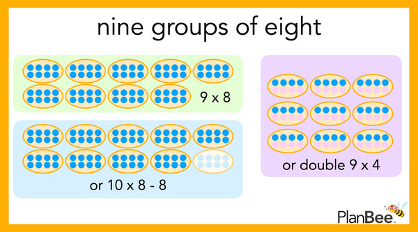 Nine groups of eight represented with dots and showing related number facts