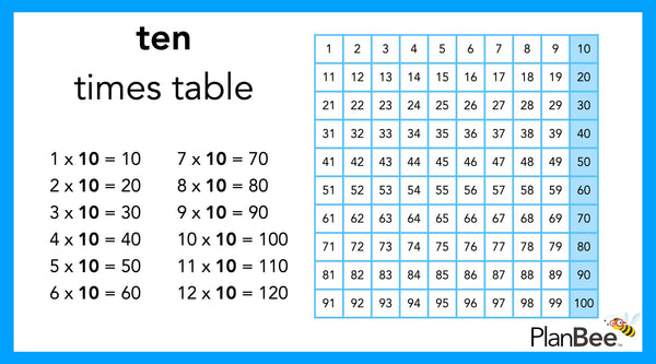 The ten times table