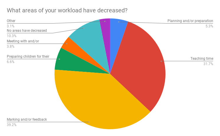 What areas of your workload have decreased?