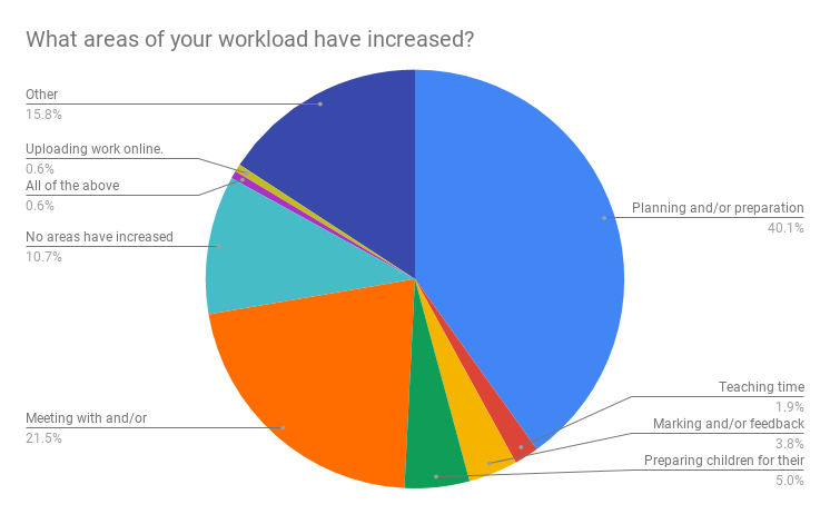 What areas of teacher workload have increased in 2020?