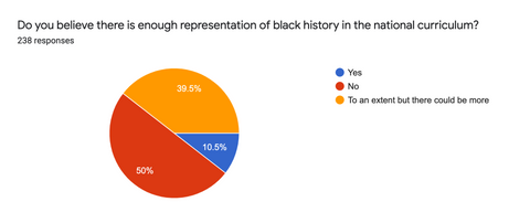 how well is black history month represented in the national curriculum