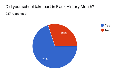 which schools took part in black history month