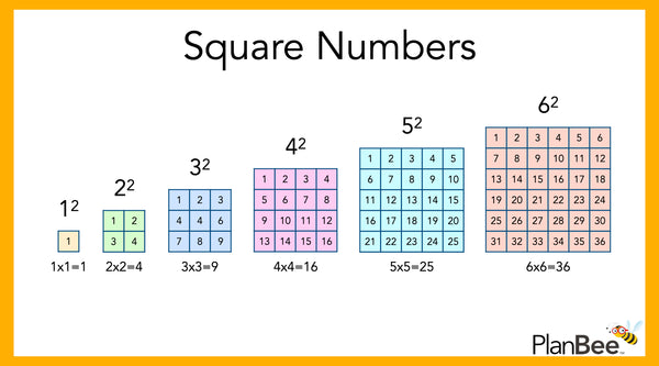 Squared numbers illustrated squares 1x1 to 6x6