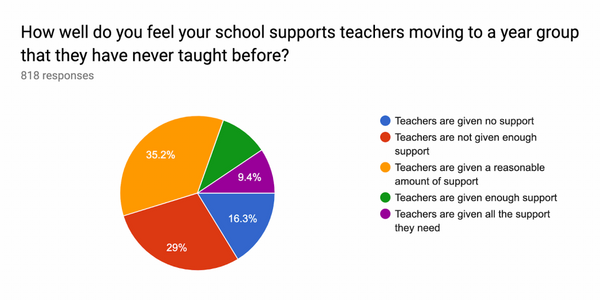 chart showing lack of support for teachers moving to a new year group