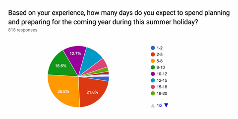 chart showing time teachers spend on lesson planning during their summer holidays