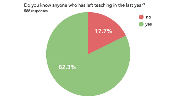 Do you know anyone who has left teaching in the last year pie chart