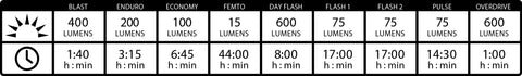 Lezye Lumens Chart