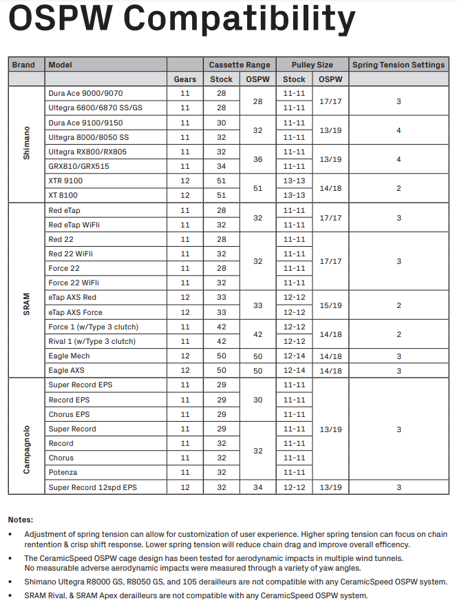 Ceramic Speed OSPW Compatibility Chart