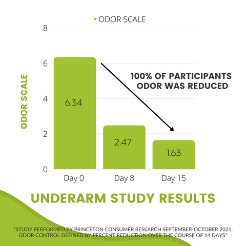 it just works deodorant, deodorant pills, clinical study with princeton consumer research