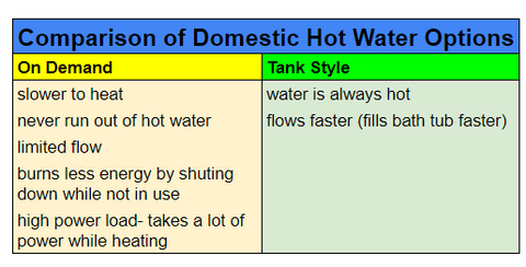 domestic hot water comparison chart