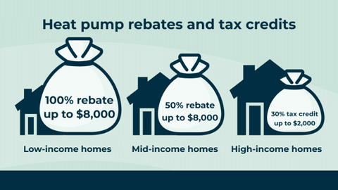 heat pump rebates and tax credits, 100% rebate wup to $8,000 for low income homes, 50% rebates, up tp $8,000 for Mid-income homes, 30% tax credit, up to $2,000 high income homes