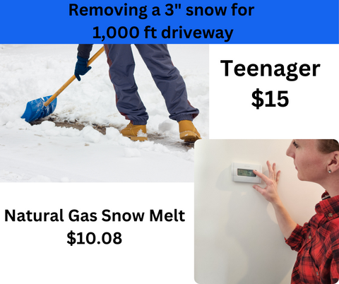 to remove a 3 " snow from your 1000 sq ft driveway, it costs $15 for a teenager to do it, but only $10 for using a natural gas snow melt