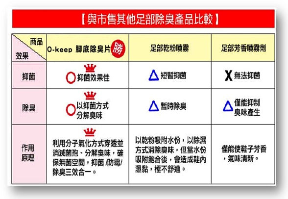 O-Keep - Anti-mold and deodorant for feet｜Taiwan's mold terminator